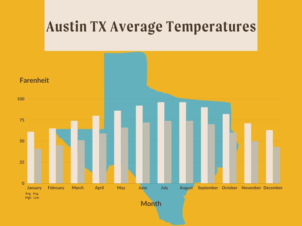 Austin Texas Average Temperatures Graph